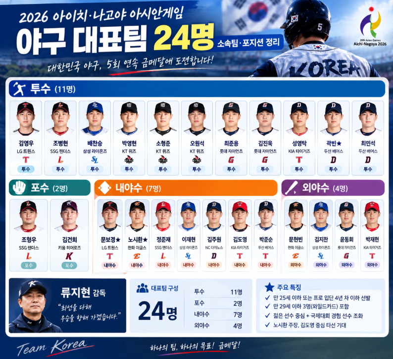 “첫판부터 대만이라고?” 2026 아시안게임 야구 대표팀 명단·일정, 김도영 출전 괜찮나
