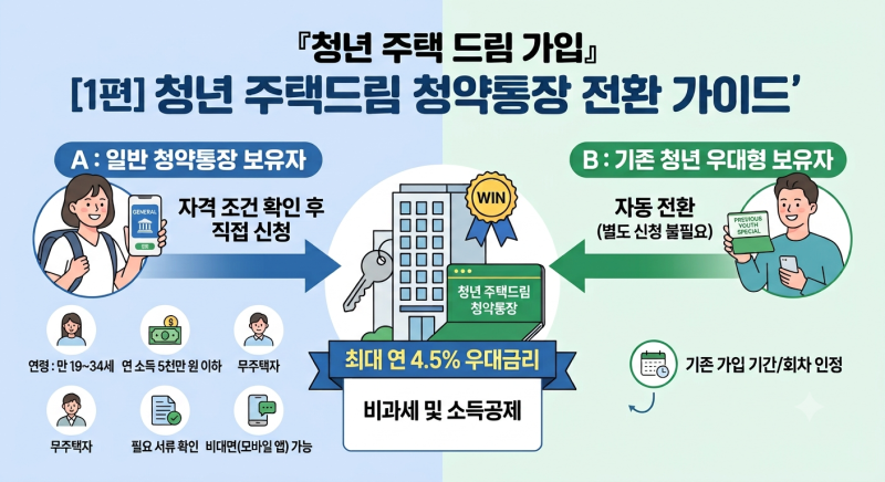 [1편]청년 우대형 청약통장 청년주택드림 차이점 및 전환 방법 (서류 조건 총정리)