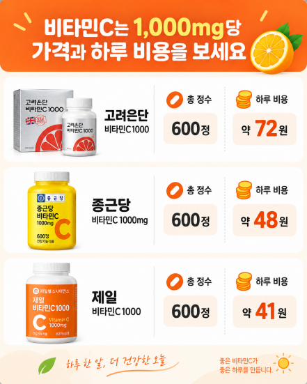 2026 비타민C 가성비 추천 BEST 3, 함량·가격·하루 비용 비교