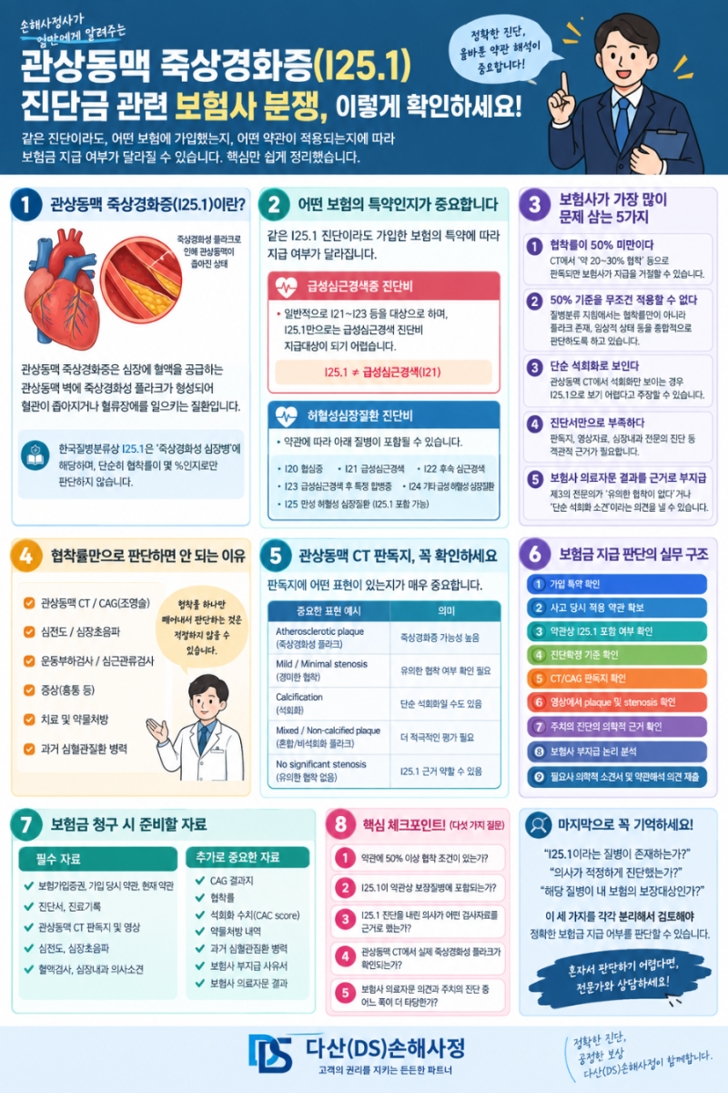 관상동맥 죽상경화증(I25.1) 진단금, 보험사가 지급을 거절하는 이유는?