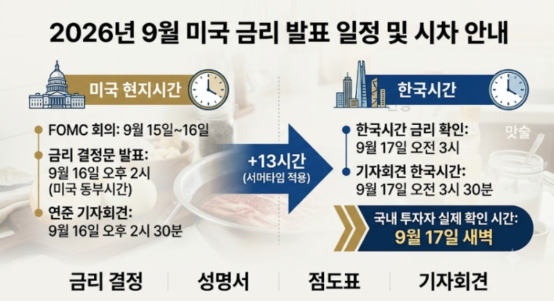 2026 미국 금리 발표일 언제? 9월 FOMC 한국시간·점도표·남은 일정 총정리