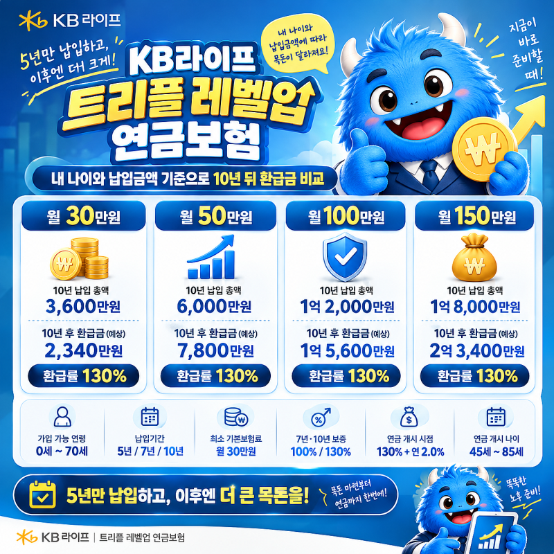 kb라이프 트리플 레벨업 연금보험 5년납, 10년 후 130% 보증 알아보기