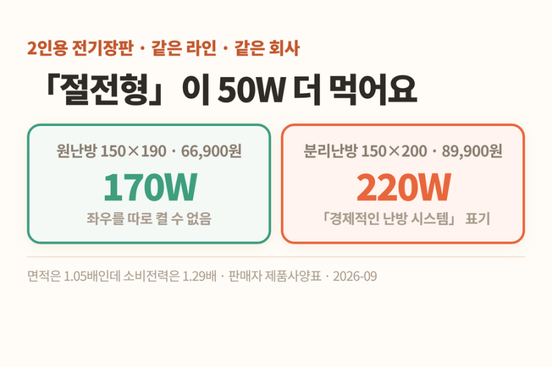 2인용 전기장판 추천, 「절전형 분리난방」이 50W 더 먹습니다