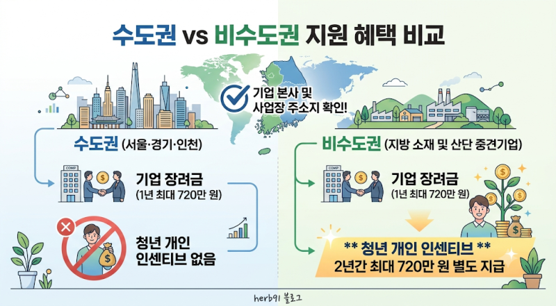 2026 청년일자리도약장려금 근속 인센티브 최대 720만원 총정리: 비수도권 신청 자격부터 고용....