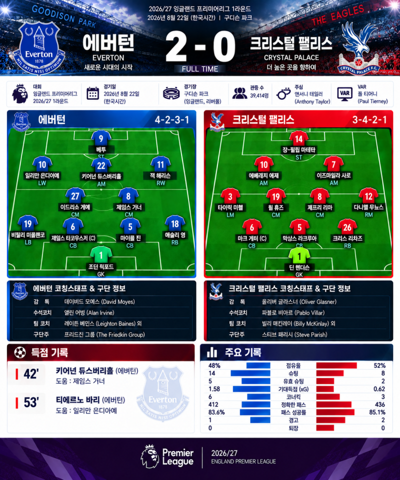2026년08월22일 토요일 에버턴 VS 크리스털 경기 분석