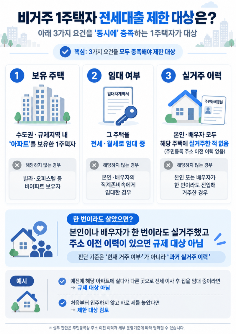 비거주 1주택자 전세대출 2027년 제한, 대상 요건·예외 사유 정리