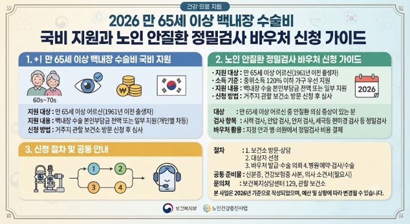 2026 만 65세 이상 백내장 수술비 국비 지원과 노인 안질환 정밀검사 바우처 신청 가이드