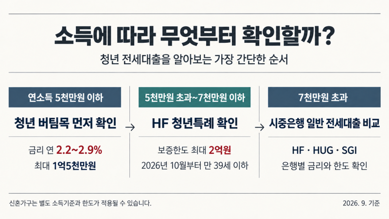 청년 전세대출, 소득에 따라 뭐부터 봐야 할까? HUG와 HF 차이까지