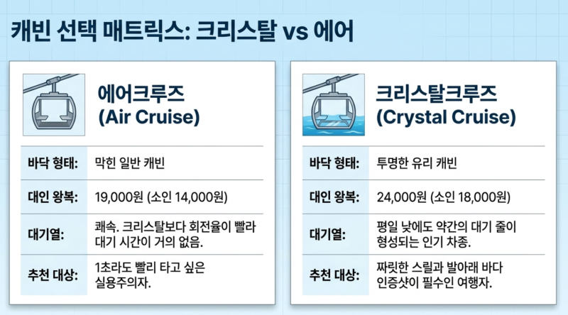 부산 송도 해상케이블카 평일 대기 시간 완벽 정리: 기다리지 않고 타는 실전 꿀팁