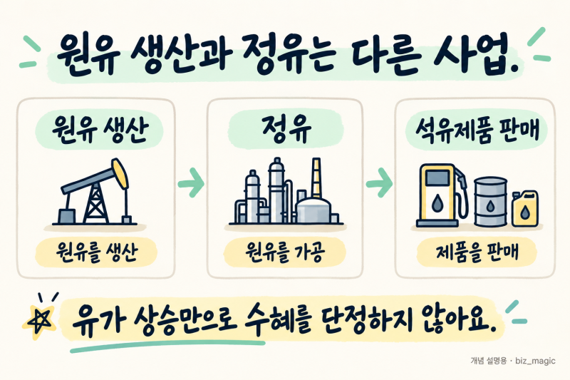 유가가 오르면 정유주도 무조건 좋을까｜정제마진의 차이