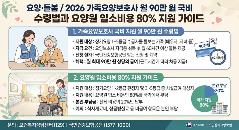 2026 가족요양보호사 월 90만 원 국비 수령법과 요양원 입소비용 80% 지원 가이드