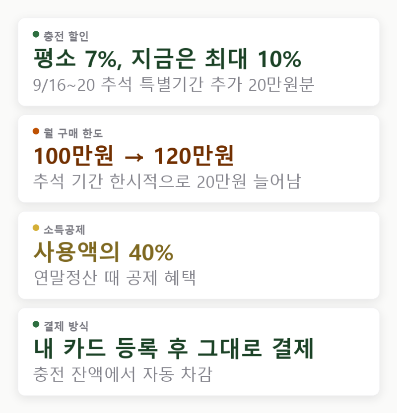 디지털온누리 앱 사용법 - 다운로드·충전·신용카드 연결까지