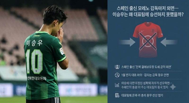 스페인 출신 모레노 감독마저 외면한 이승우, 대표팀 승선 왜 번번이 좌절될까?