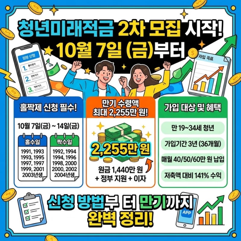 청년미래적금 2차 모집, 10월 7일 시작!홀짝제 신청부터 만기 2,255만 원까지 완전정리