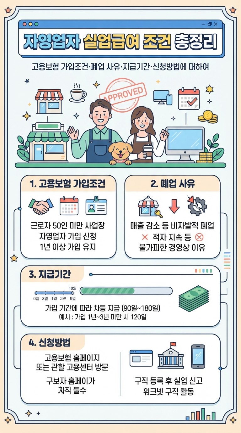 자영업자 실업급여 조건 총정리｜고용보험 가입조건·폐업 사유·지급기간·신청방법