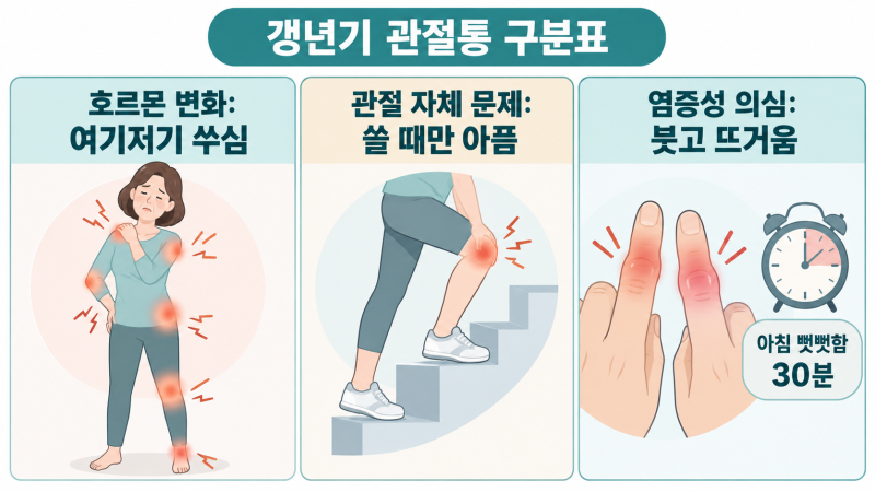 갱년기 관절통 증상, 류마티스·퇴행성 관절염과 구분하는 3가지 방법