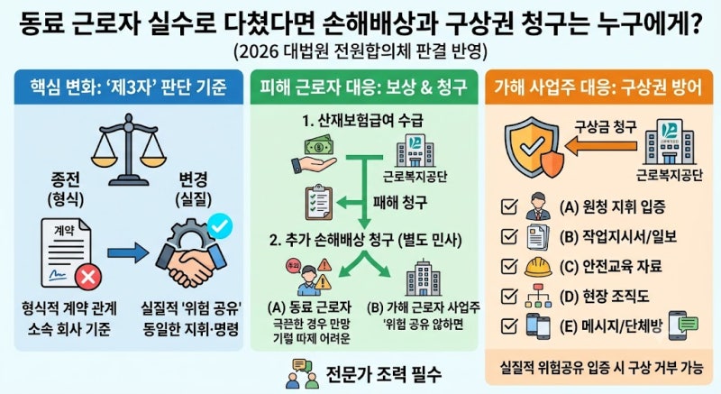 [대법원판결] 동료 근로자 실수로 다쳤다면 손해배상과 구상권 청구는 누구에게?