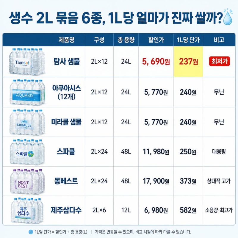 생수 2L 묶음 6종, 1L당 얼마가 진짜 쌀까