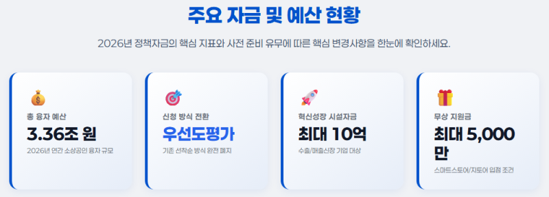 [2026년 4분기] 소상공인 정책자금 3.3조 지원전략! 선착순 폐지 후 지금 준비할 3가지