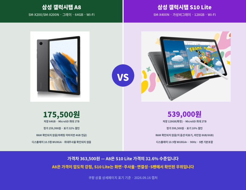 [광고]갤럭시탭 A8 vs 갤럭시탭 S10 Lite 세대·등급 차 가성비는?
