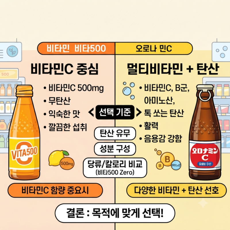 오로나민C vs 비타500 차이｜비타민C·성분 비교, 뭐가 다를까?
