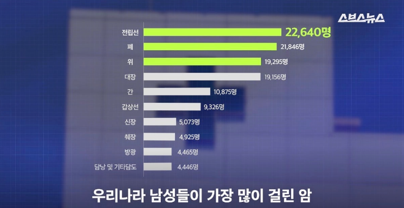 한국 남성 전립선암 발병률 증가, 초기 증상이 없는 이유와 암보험 준비