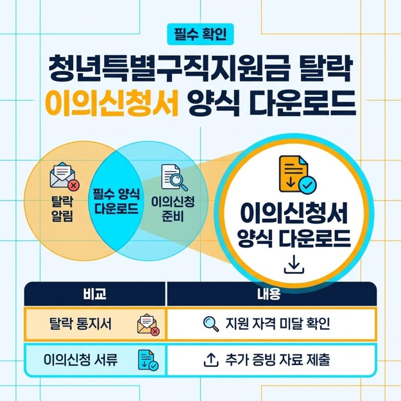 청년특별구직지원금 탈락 이의신청서 양식 다운로드, 결과에 불만이 있다면