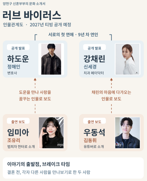 티빙 러브 바이러스｜정해인·신세경 출연, 줄거리와 공개 정보