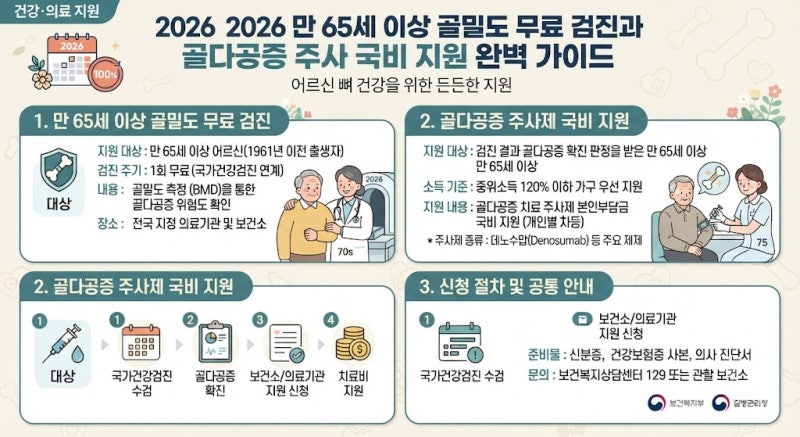 2026 만 65세 이상 골밀도 무료 검진과 골다공증 주사 국비 지원 완벽 가이드