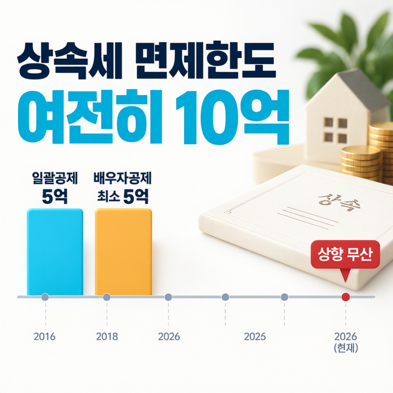 상속세 면제한도 오른다더니 왜 그대로일까? 2026년 배우자·자녀 공제 총정리