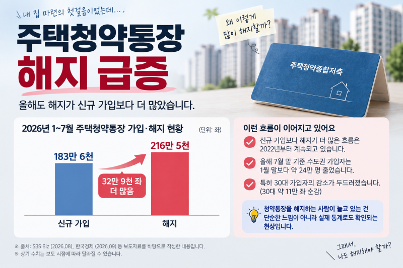 주택청약통장 해지가 급증한 이유｜나도 해지해야 할까? 따져봤어요