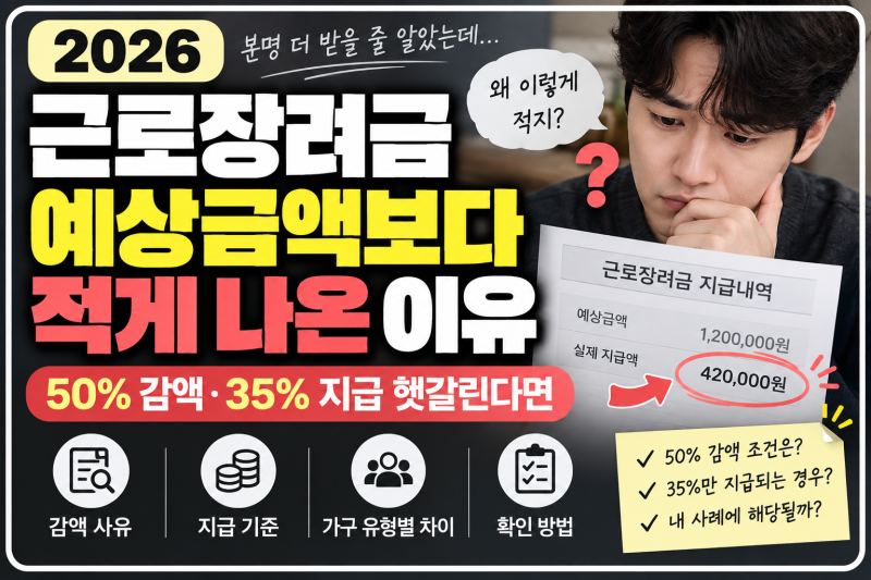 2026 근로장려금 예상금액보다 적게 나온 이유｜50% 감액·35% 지급 헷갈린다면