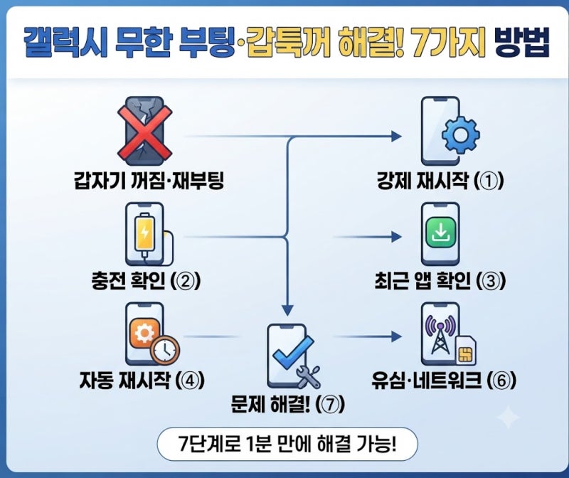 갤럭시 핸드폰 갑자기 꺼짐·재부팅 반복될 때 해결방법 7가지