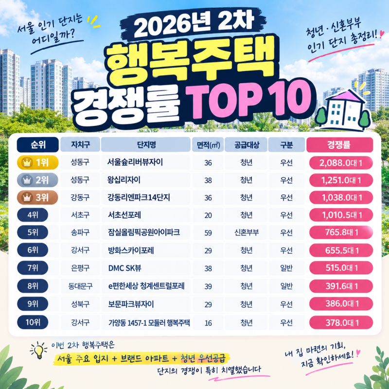 2026년 2차 행복주택 경쟁률 총정리｜최종 청약 결과·인기 단지 TOP10