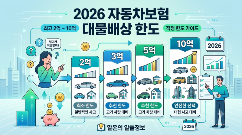 2026 자동차보험 대물배상 한도 총정리｜2억·3억·5억·10억 중 얼마가 적당할까?