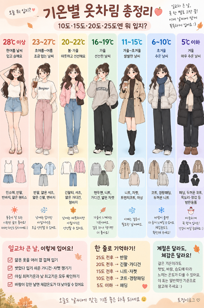 기온별 옷차림 총정리｜10도·15도·20도·25도엔 뭐 입지?