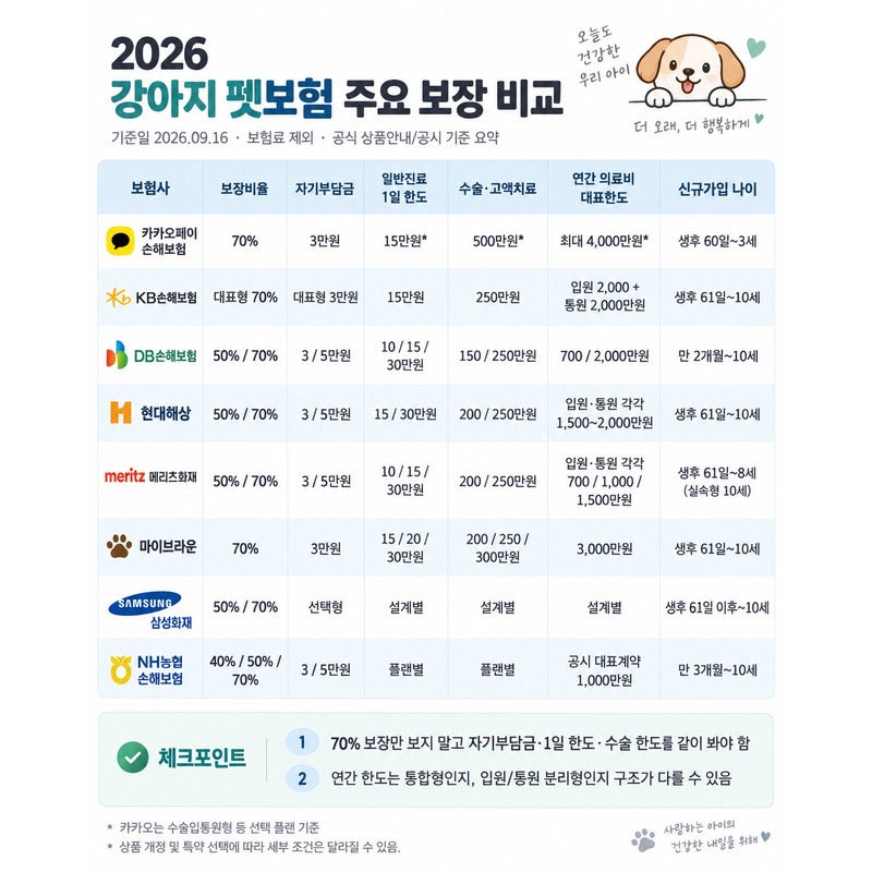 2026 강아지보험 8개 펫보험사 비교, 갱신전에 확인하자