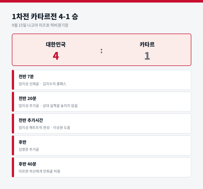 아시안게임 축구 일정 정리 — 카타르전 4-1 승, 다음은 22일