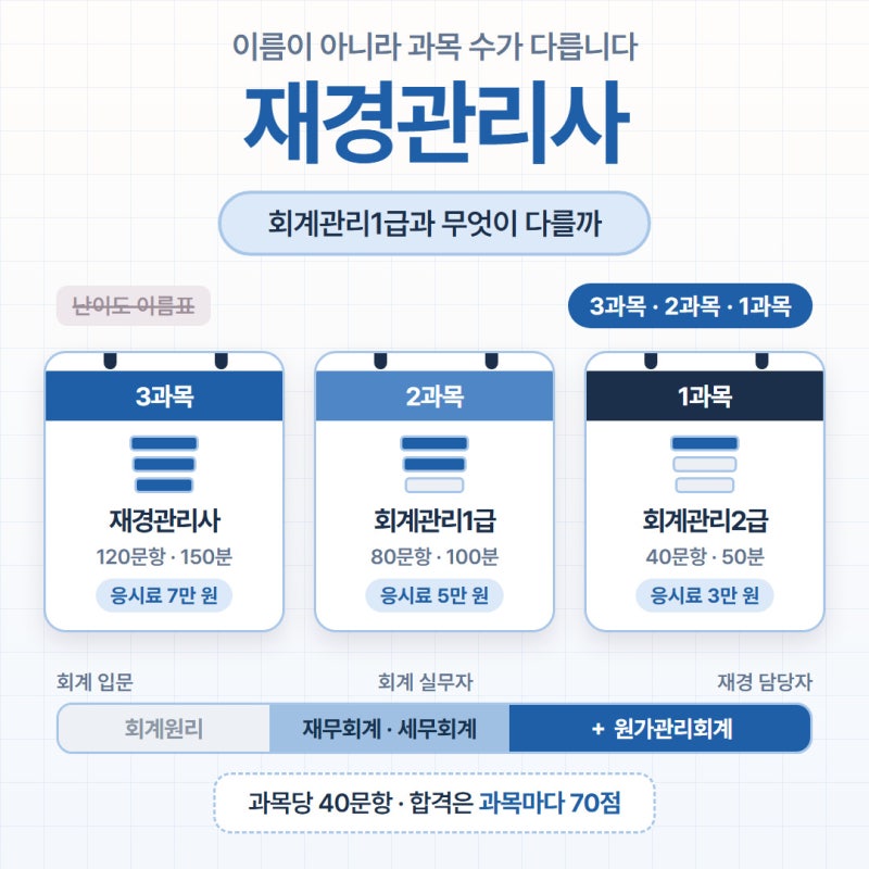 재경관리사 회계관리1급 차이 시험과목 합격기준 정리