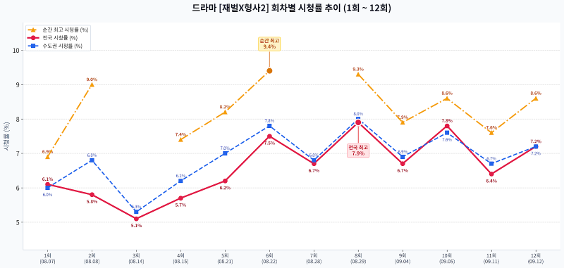 '재벌X형사2' 김지훈 특별출연 확정, 최종회 앞두고 촬영 공개?!