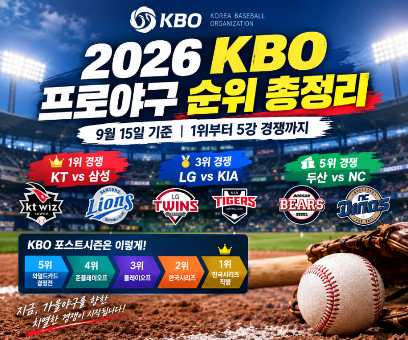 KBO 야구 KT·삼성 1위 경쟁부터 두산·NC 5위 싸움까지