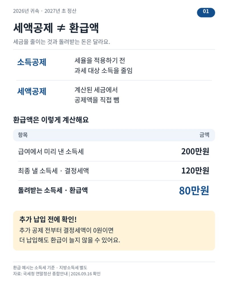 2026 연말정산 세액공제 총정리｜IRP 900만원 넣고도 환급이 없는 이유