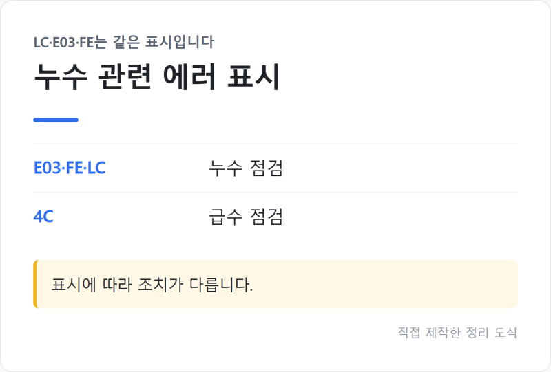 "물이 안 보이면 오동작입니다" 삼성 식기세척기 LC·E03 누수 에러 확인 순서