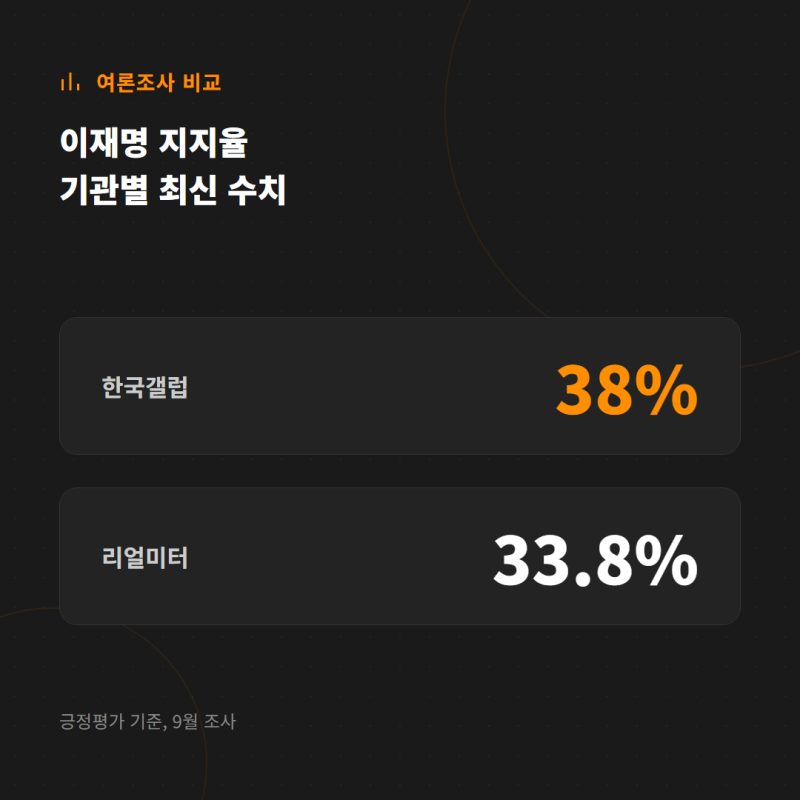 이재명 지지율 첫 30%대, 갤럽 38%·리얼미터 33.8% 정리