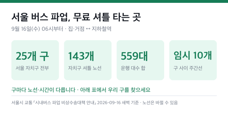 서울 버스 파업 무료 셔틀버스 타는 곳 — 25개 구 143개 노선 정류장·배차 총정리 (9월 16일 첫....