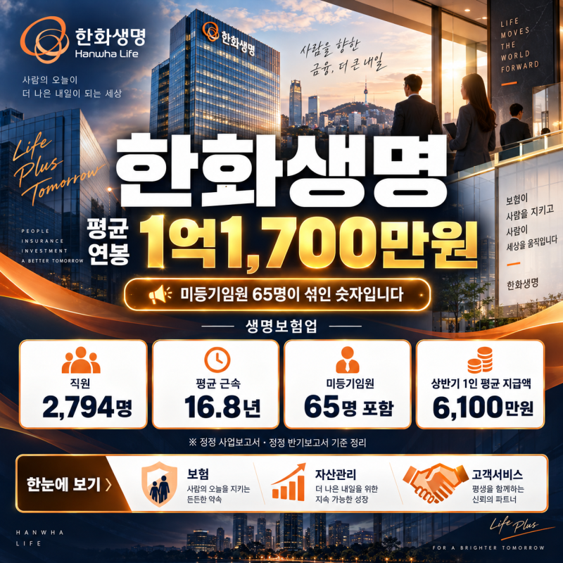 한화생명 평균 연봉 1억1,700만원, 임원 65명이 섞인 숫자입니다