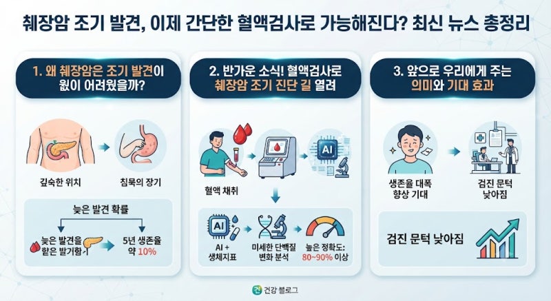췌장암 조기 발견, 이제 간단한 혈액검사로 가능해진다? 최신 뉴스 총정리