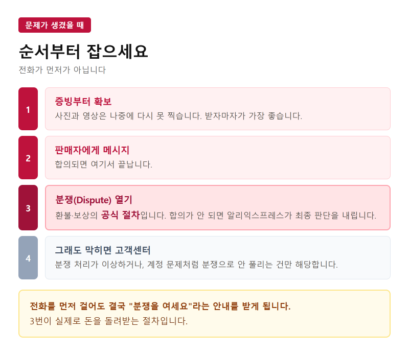 알리익스프레스 고객센터 연결 방법, 분쟁 열기가 먼저입니다
