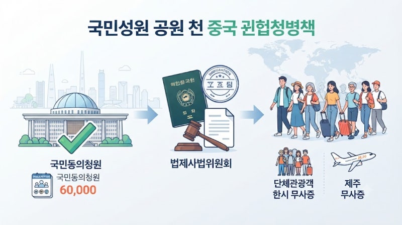중국인 무비자 폐지 청원 6만명, 바로 입국 금지되나? 대상과 법사위 절차 정리