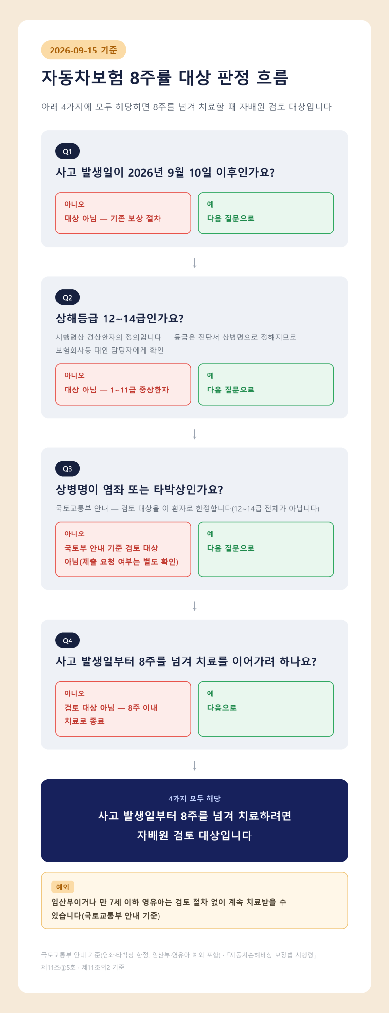 자동차보험 8주룰, 내 사고가 대상인지와 사고 발생일 기준 4주·7주에 낼 서류